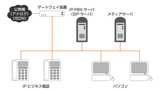 IP電話システム開発技術