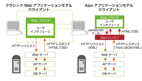 RIA開発技術