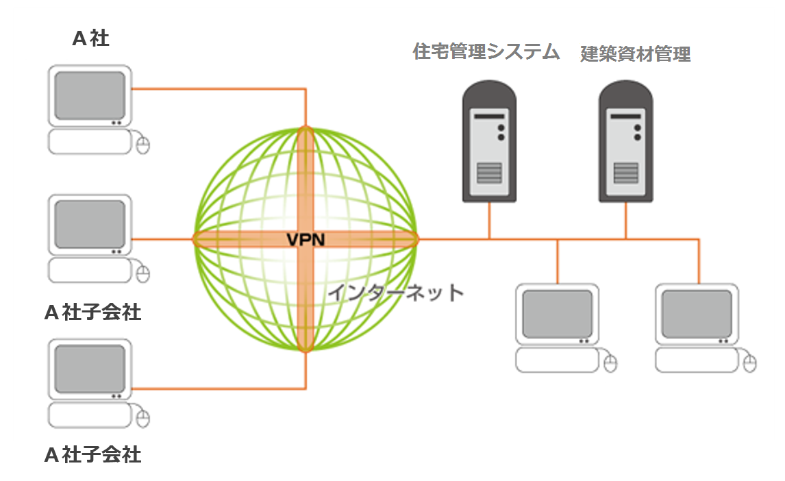 システム構築検証