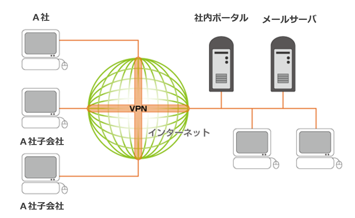 セキュリティ開発技術